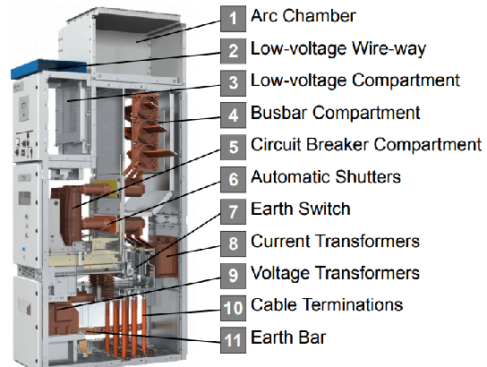 Internal structure and parts of medium voltage switchgears, source Marko Zubčić