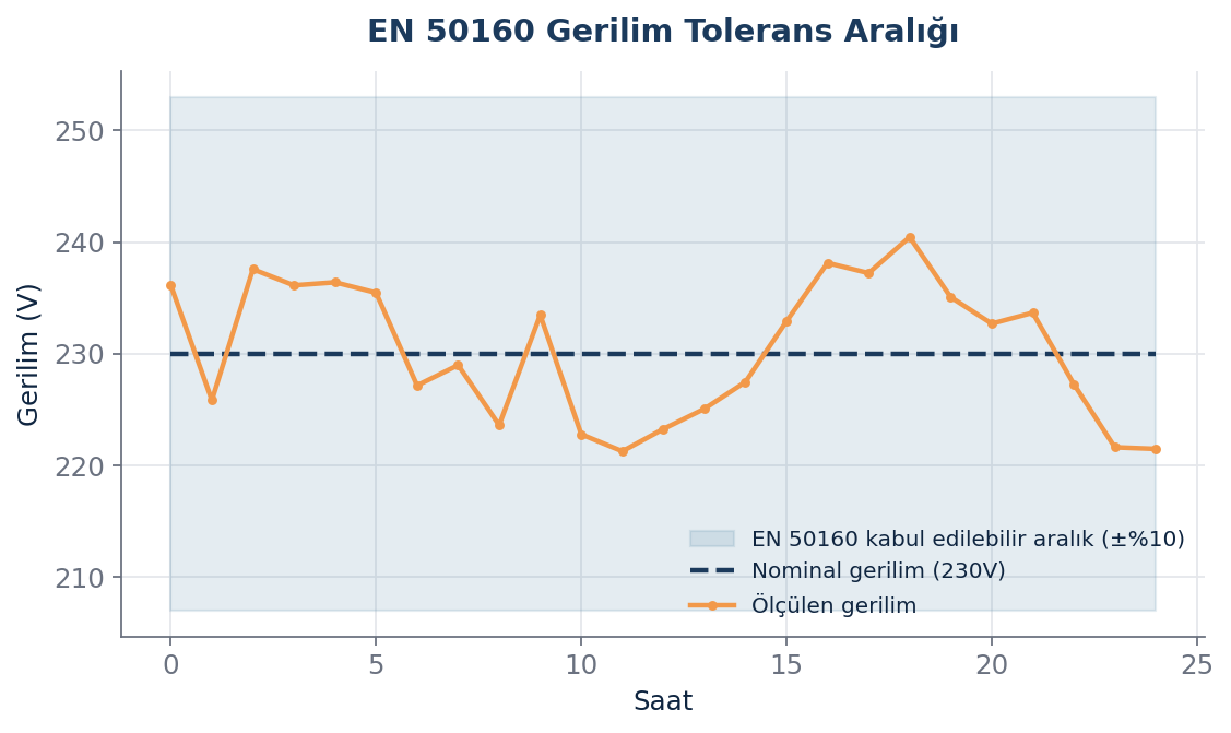 EN 50160 standardına göre kabul edilebilir gerilim toleransı aralığını gösteren grafik