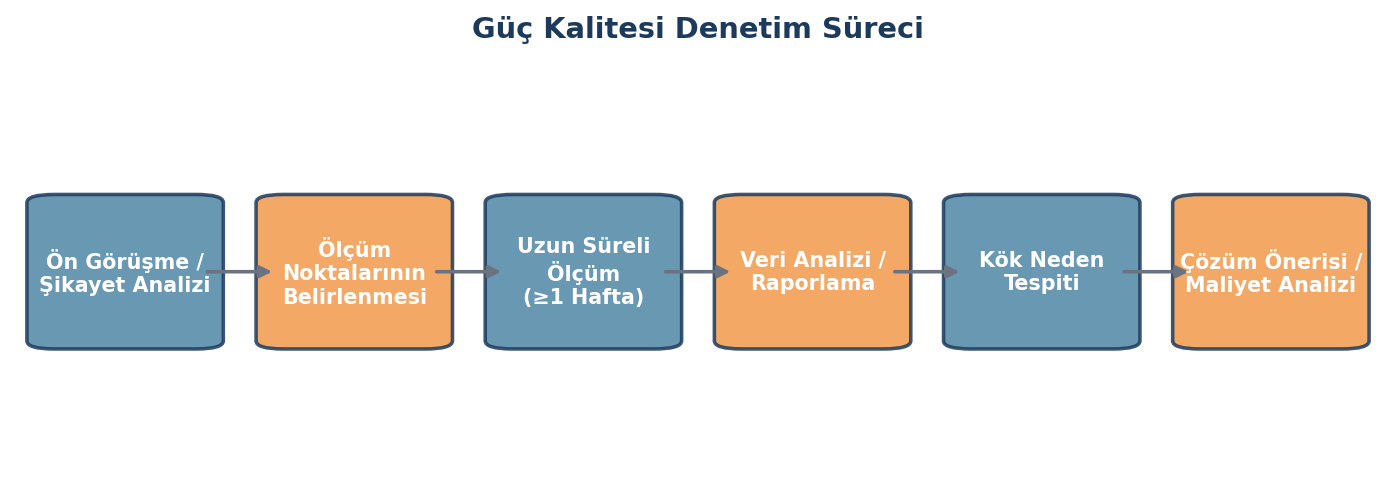 Güç kalitesi denetim sürecinin adım adım gösterildiği akış şeması