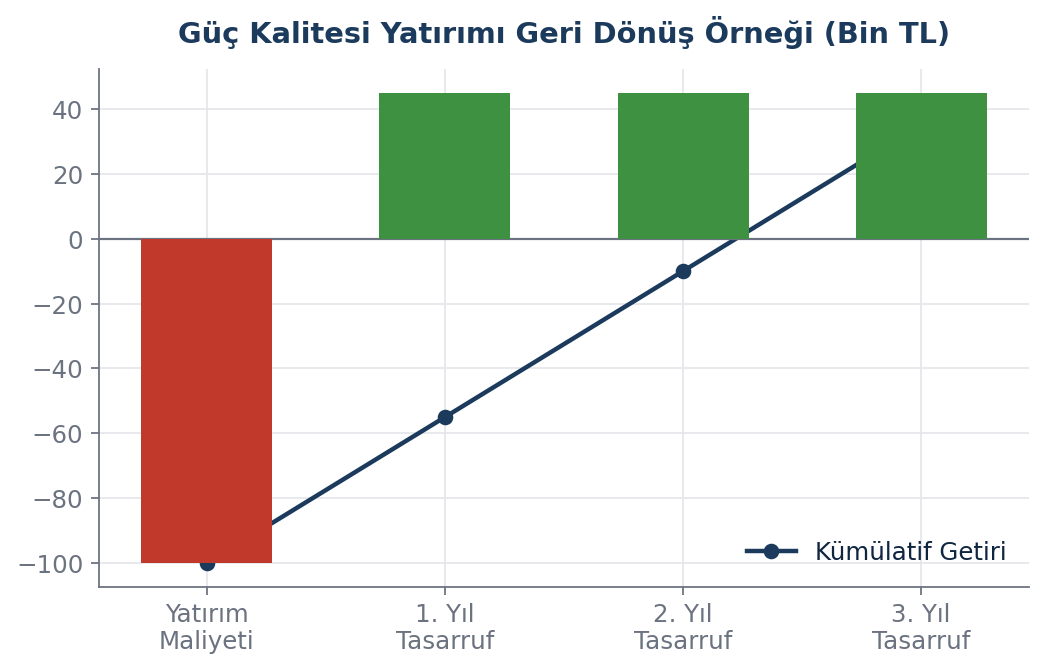 Güç kalitesi yatırımı geri dönüş süresi hesaplama tablosu örneği
