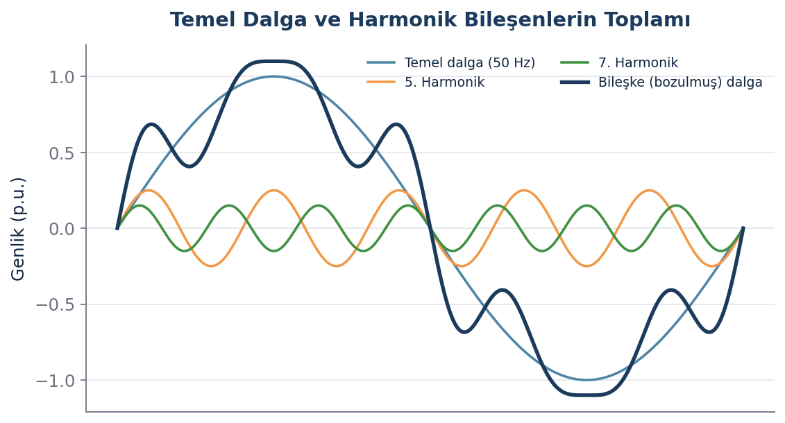Temel dalga, 5. harmonik ve 7. harmoniğin üst üste bindirilmiş dalga formu grafiği Bu tür bir görsel, mühendislik ekiplerinin harmonik kaynaklı arızaları saha ziyareti öncesinde ön değerlendirmeden geçirmesine yardımcı olur.
