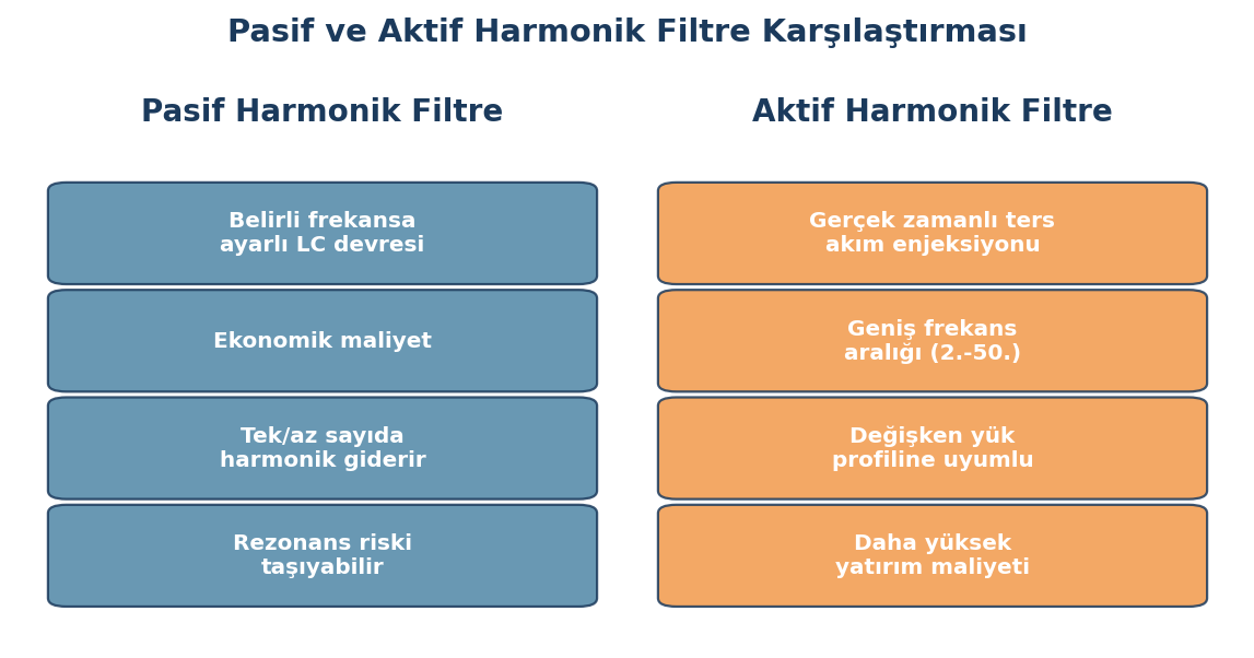 Aktif harmonik filtre ile pasif filtrenin şematik karşılaştırma çizimi Bu tür bir görsel, mühendislik ekiplerinin harmonik kaynaklı arızaları saha ziyareti öncesinde ön değerlendirmeden geçirmesine yardımcı olur.