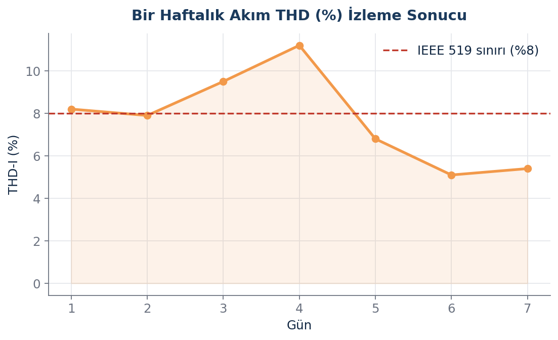 Bir haftalık harmonik izleme sonucunda elde edilen THD trend grafiği Bu tür bir görsel, mühendislik ekiplerinin harmonik kaynaklı arızaları saha ziyareti öncesinde ön değerlendirmeden geçirmesine yardımcı olur.