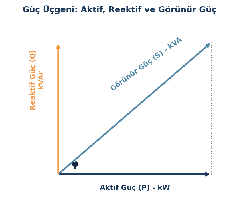 Aktif-reaktif-görünür güç üçgeni şematik çizimi