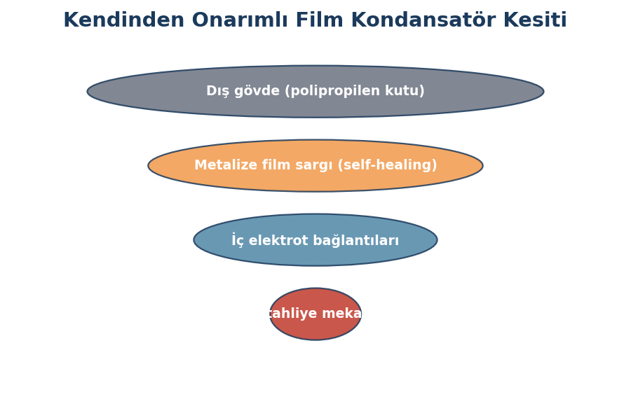 Kendinden onarımlı film kondansatörün iç yapısını gösteren kesit çizimi