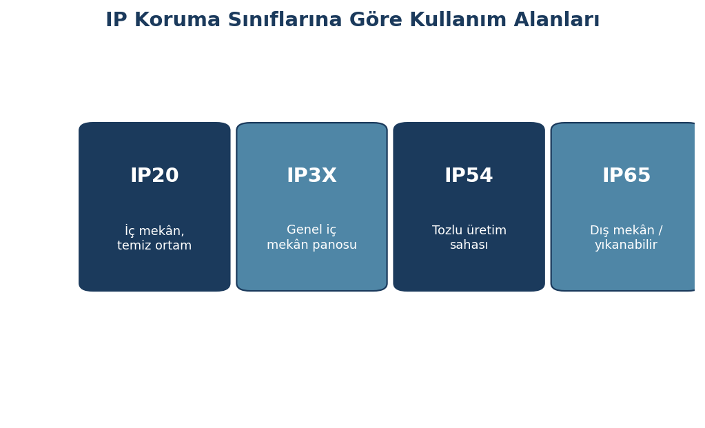 Farklı IP sınıflarını gösteren karşılaştırmalı tablo/infografik Bu görsel, pano seçim sürecinde teknik şartname hazırlanırken hızlı bir referans olarak kullanılabilir.