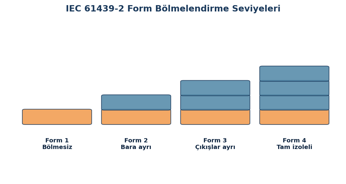 IEC 61439-2 standardına göre Form 1'den Form 4'e bölmelendirme seviyeleri Bu görsel, pano seçim sürecinde teknik şartname hazırlanırken hızlı bir referans olarak kullanılabilir.