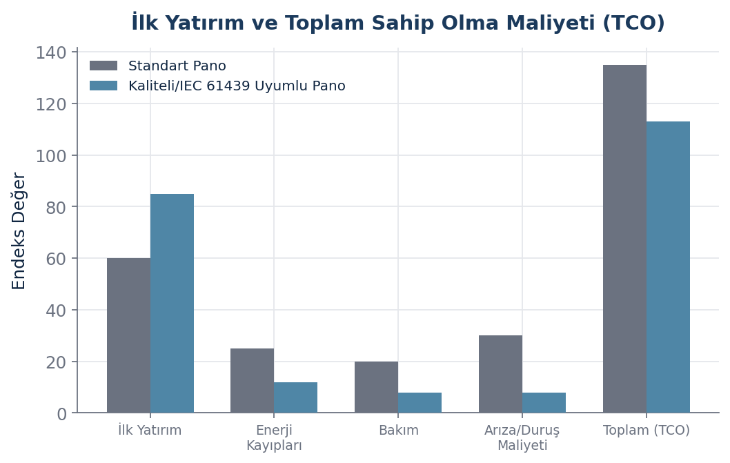 İlk yatırım maliyeti ile toplam sahip olma maliyeti karşılaştırma grafiği Bu görsel, pano seçim sürecinde teknik şartname hazırlanırken hızlı bir referans olarak kullanılabilir.