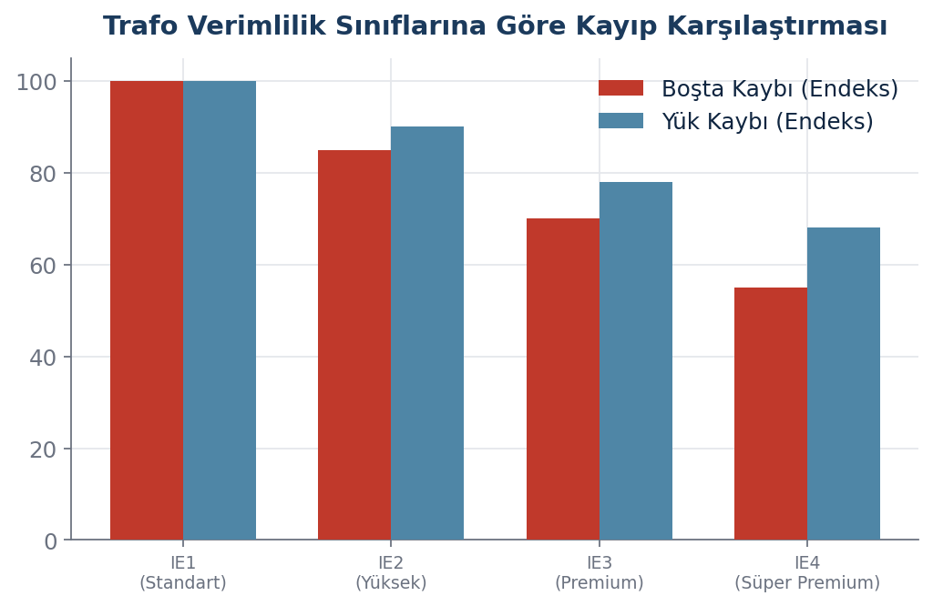Farklı trafo verimlilik sınıflarının boşta ve yük kaybı karşılaştırma grafiği Bu tür bir görsel, trafo seçim ve devreye alma sürecinde saha ekipleri için pratik bir referans sağlar.