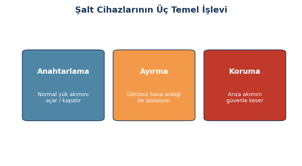 Şalt cihazlarının anahtarlama, ayırma ve koruma işlevlerini gösteren karşılaştırmalı şema Bu tür bir görsel, şalt cihazı seçim ve koordinasyon çalışmalarında mühendislik ekipleri için pratik bir referans oluşturur ve karar sürecini hızlandırır.