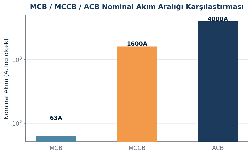 MCCB, ACB ve MCB'nin boyut ve yapı karşılaştırması Bu tür bir görsel, şalt cihazı seçim ve koordinasyon çalışmalarında mühendislik ekipleri için pratik bir referans oluşturur ve karar sürecini hızlandırır.