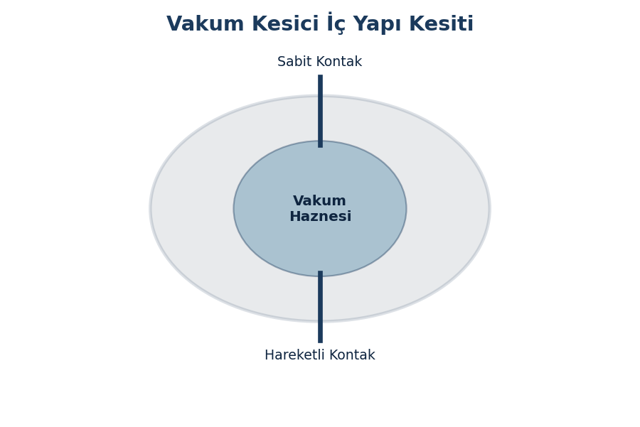 Vakum kesicinin iç yapısını gösteren kesit görünümü Bu tür bir görsel, şalt cihazı seçim ve koordinasyon çalışmalarında mühendislik ekipleri için pratik bir referans oluşturur ve karar sürecini hızlandırır.