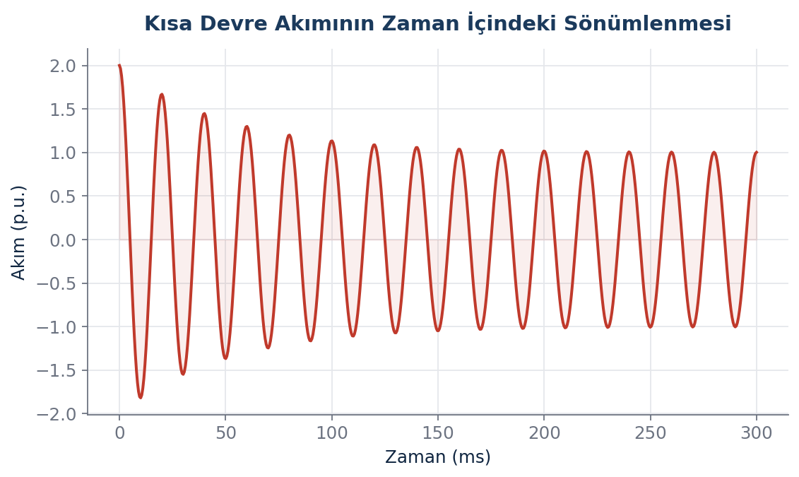Kısa devre akımının zaman içindeki büyüklüğünü gösteren dalga formu grafiği Bu görsel, kısa devre analizi raporlarında görsel referans olarak kullanılabilir ve ekipman seçim kararlarını destekler.