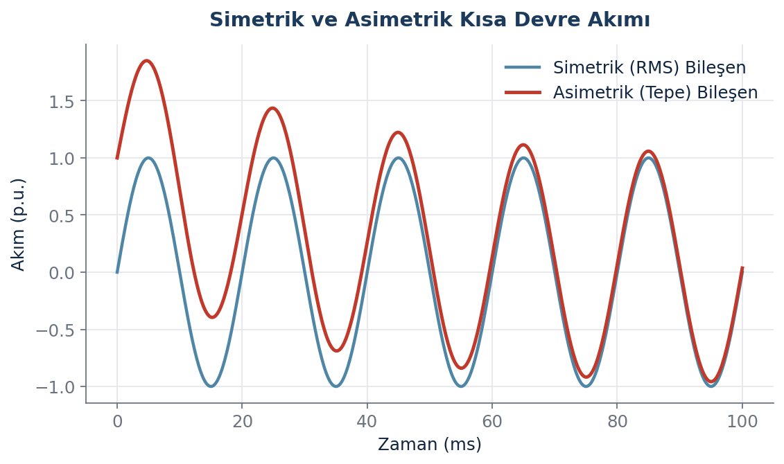 Tek hat şeması üzerinde farklı noktalardaki kısa devre akımı değerlerinin gösterildiği örnek diyagram Bu görsel, kısa devre analizi raporlarında görsel referans olarak kullanılabilir ve ekipman seçim kararlarını destekler.